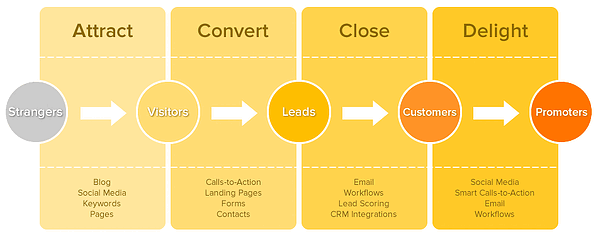 Attract, Convert, Close and Delight are the four key elements of Inbound Marketing